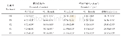 表2 不同留茬高度芳樟矮林精油含量和产量差异