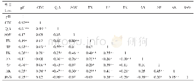 表2 酸度指标与各影响因素的相关系数表（N=150)