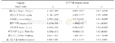 表9 8种江西名茶中3种矿物质元素含量检测结果（n=3)