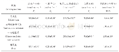 表4 基质对高温环境下‘金丝皇菊’叶片光合特性影响的单因素分析