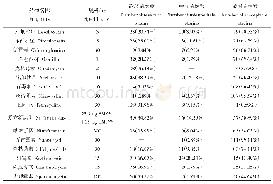 表3 SS分离株的药敏试验结果（n=112)