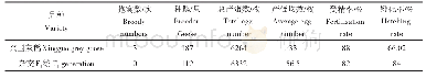 表1 兴国灰鹅与扬州鹅杂交F1代产蛋性能比较