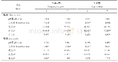 表4 杂交F2代鹅与兴国灰鹅常规肉品质测定（n=30)
