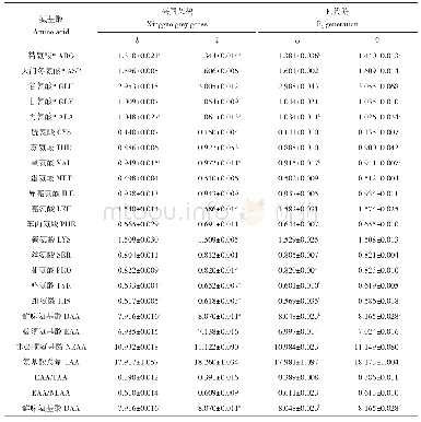 《表7 杂交F2代鹅与兴国灰鹅腿肌氨基酸含量比较（n=5)》