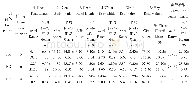表1 3个鲫地理群体形态学测量