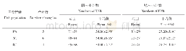 表3 3个鲫地理群体髓弓小骨与脉弓小骨数目