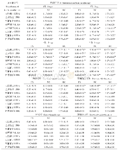 表5 3个地理群体鲫不同形态肌间骨分布差异性分析