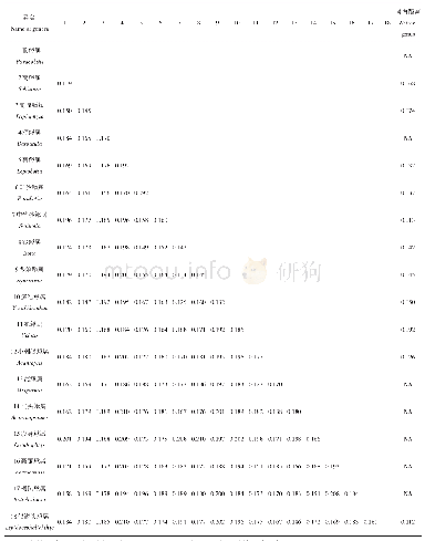 表3 鳅科鱼类属内遗传距离和属间遗传距离