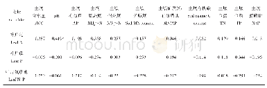 表1 叶片N、P化学计量特征与土壤理化特性的相关性