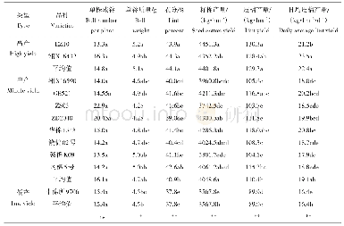 《表2 不同早熟棉品种间的产量及其产量构成》