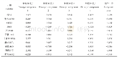 表6 各因子得分及品种性状综合得分