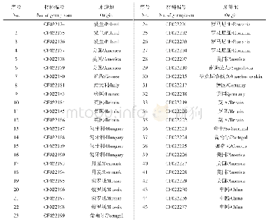 表1 红三叶材料来源信息