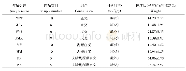 表1 样品信息：泥鳅(♀)×大鳞副泥鳅(♂)正交F_1代肌肉营养成分分析