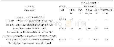 《表2 水质评价标准：泰兴高沙土地区幼蟹养殖对水环境的影响》