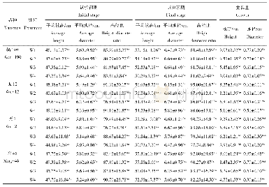 表2 不同油茶品种苗期平均株高、地径等指标结果