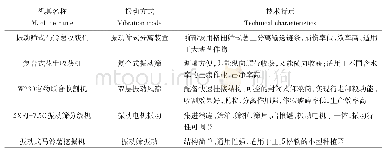 表3 具有振动功能的典型收获机械