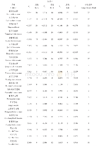 《表6 芝麻主成分得分及排名》