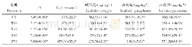 表5 不同追肥减量处理对日光温室土壤养分指标的影响