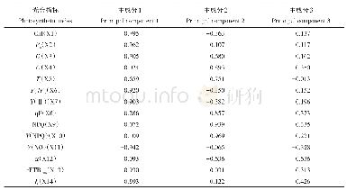 表5 主成分分析因子载荷矩阵