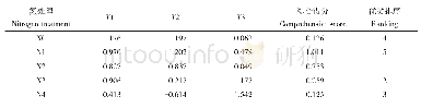 表6 氮处理的主成分得分及排序