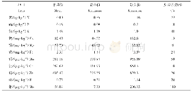 表3 金沙柚果实矿质营养含量