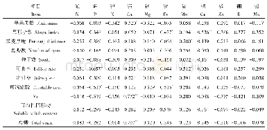 表7 果实矿质营养与果实品质的相关性