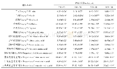表3 不同海拔梯度毛竹春笋呈味物质和粗糙度物质含量