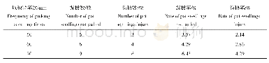 表1 取秧结果：水稻钵苗移栽机构的设计与试验