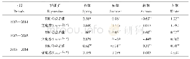 表2 不同时段彭冲涧小流域季节尺度蒸发散的趋势检验