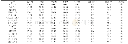 《表2 进贤县李渡镇晚稻新品种展示性状表现 (早熟组)》