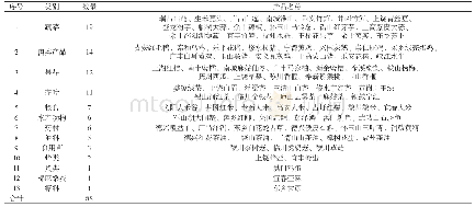 《表1 江西省农产品地理标志登记产品统计表》