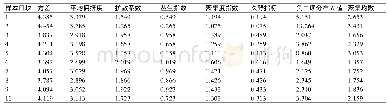 《表3 猕猴桃溃疡病病株在大田空间分布的聚集度指标》