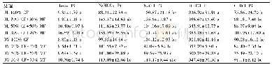 《表3 各处理土壤无机磷组分含量 (平均值±标准差)》