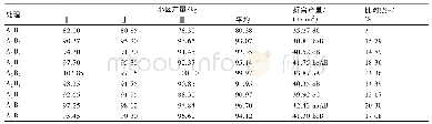 《表6 各处理的鲜薯产量比较》