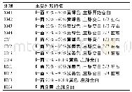 《表1 各部位烟叶不同成熟度处理及主要外观特征》