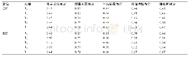 《表7 烟叶综合质量评价》