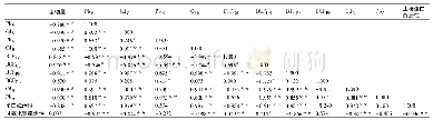 《表6 土壤重金属有效量、苋菜根系和可食部分重金属含量间的相关系数》