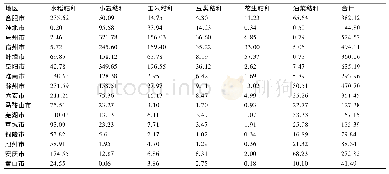 表3 2016年安徽省各地区主要作物秸秆产生量