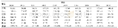 表1 2009～2018年我国和部分省份纱总产量的变化情况