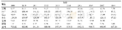 表2 2009～2018年我国和部分省份布总产量的变化情况