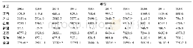 表4 2009～2018年我国和部分省份纺织业主营业务收入的变化情况