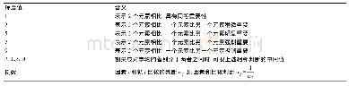 表5 1～9尺度方法含义及赋值