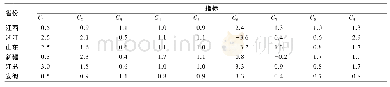 表1 4 棉花加工企业各主要省份8个指标的数值
