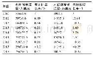 《表1 2010～2018年我国对全球和欧盟农业投资情况》