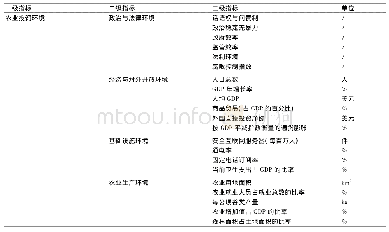 表2 欧盟农业投资环境评价指标体系