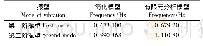 表2 结构自振频率比较Tab.2 Comparison of frequency between two kinds of models