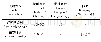 表4 传动系统接触参数设置Tab.4 Contact transmission system parameter settings