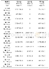 表5 传动系统13对齿轮啮合力数据统计Tab.5 13 pairs of gears of transmission system of statistics