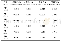 表7 有轴承传动系统各轴应变数值Tab.7 The axial strain values of bearing transmission system