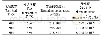 表1 小冲杆蠕变试验结果参数Tab.1 Parameters of small punch creep test results